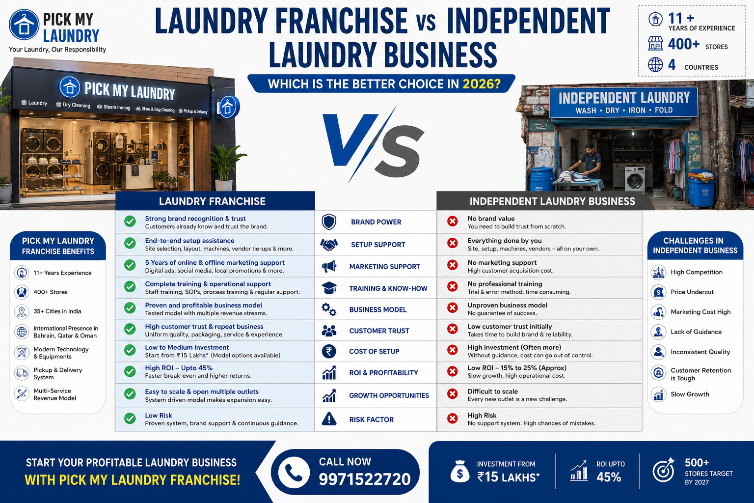 Laundry Franchise vs Independent Laundry Business: Which is the Better Choice in 2026?
