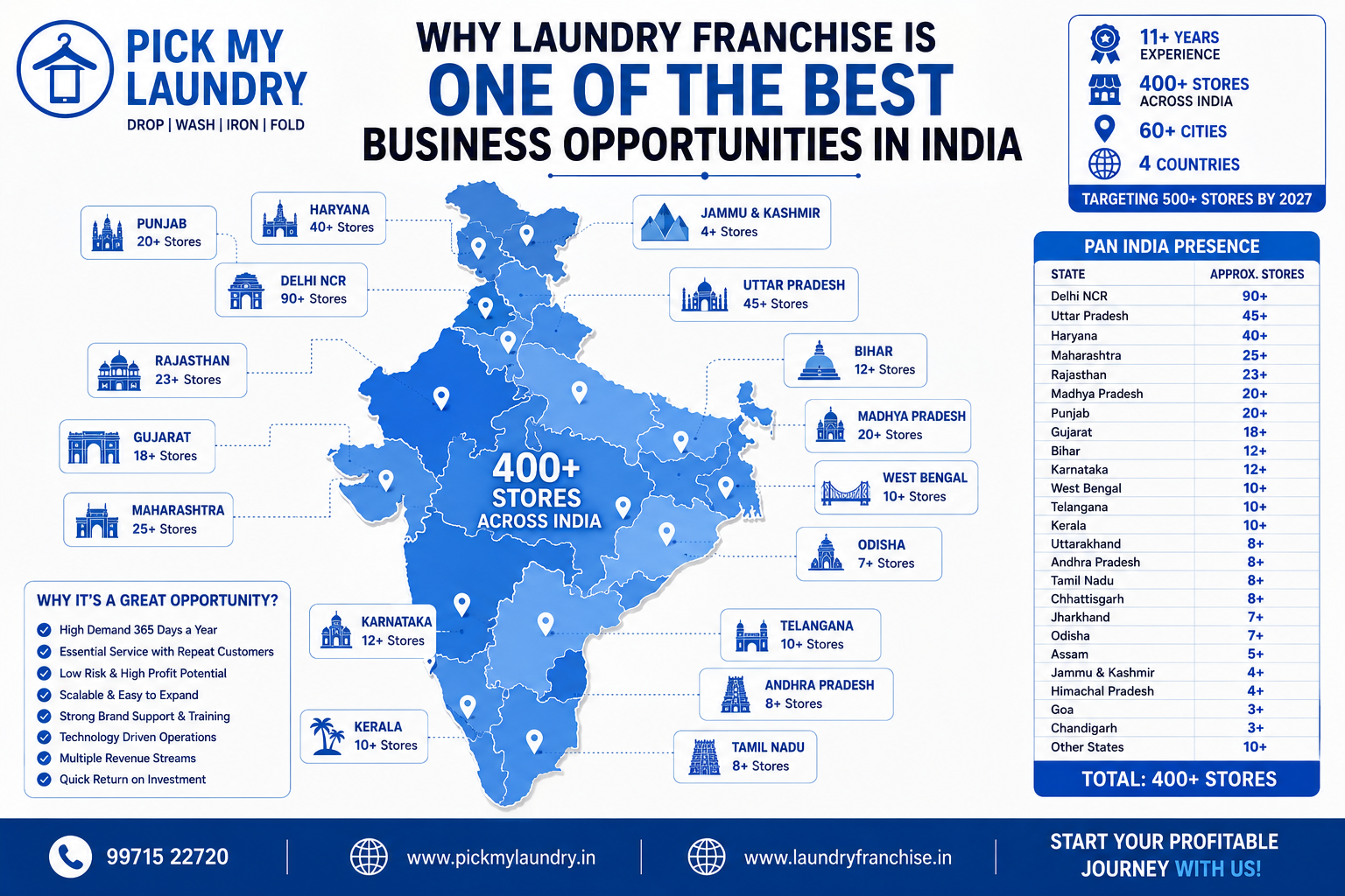 Why Laundry Franchise is One of the Best Business Opportunities in India | Pick My Laundry
