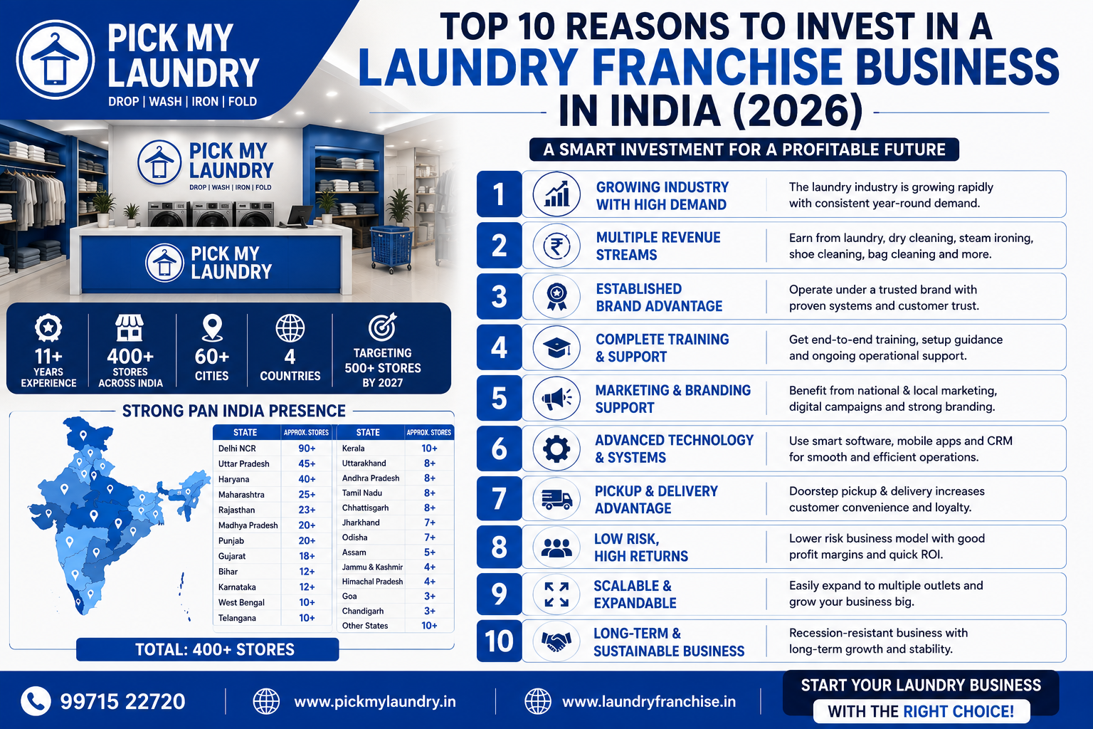 Top 10 Reasons to Invest in a Laundry Franchise Business in India (2026) | Pick My Laundry